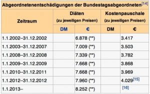Deutsche Volksver(t)räter wollen Diäten in Gold statt Euro Abgeordnetenbezuege-2002-2012-MDB
