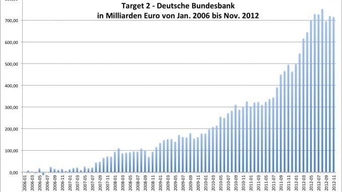 Target 2 Bundesbank 2006 bis 2012 Zeitbombe