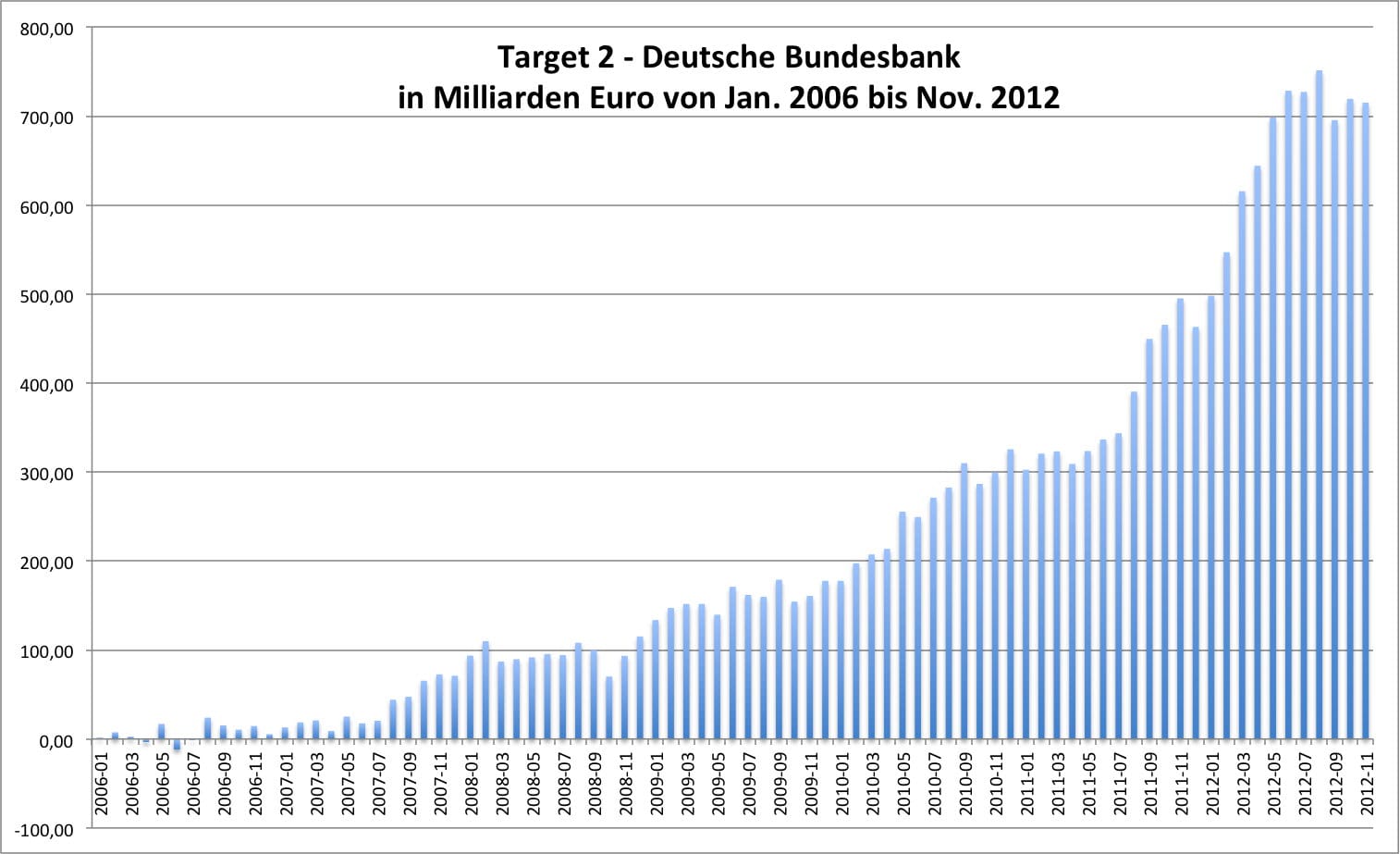 Target 2 Bundesbank 2006 bis 2012 Zeitbombe