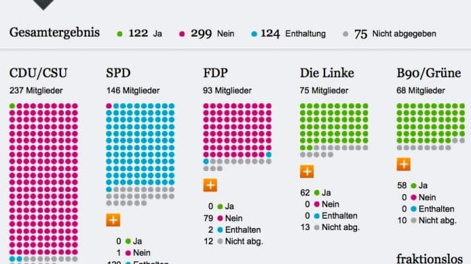 2013 02 28 Abstimmung Bundestag Wasser ist Menschenrecht Ergebnis Linke