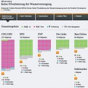 Deutsche lehnen „Wasser als Menschenrecht“ ab