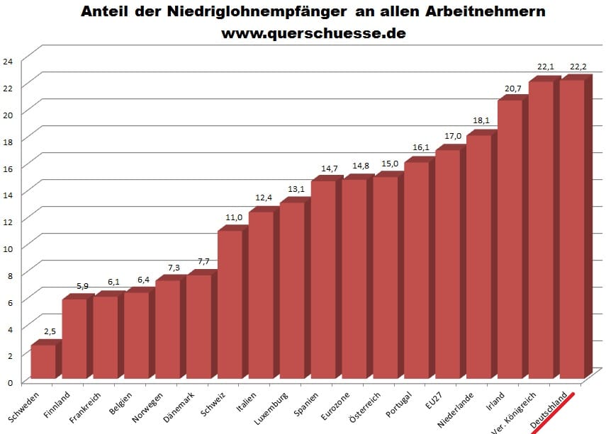Deutschland ist ultimativer Niedriglohn-Europameister Querschuesse Anteil Niedriglohn Bezieher Vergleich EU Nationen