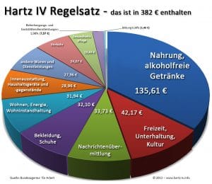 HIV Bezieher leben 1,85 mal besser als Diensthunde, aber nur 0,05 mal so gut wie Bundestagsabgeordnete Regelsatzbedarfe 2013 Hartz IV SGB II pro Monat voller Satz