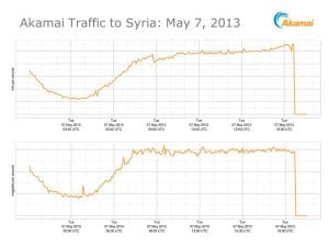 Syrien offline - wenn der richtige Krieg im Internet beginnt, dann ist jetzt Alarmstufe Rot Syria Internet Traffic