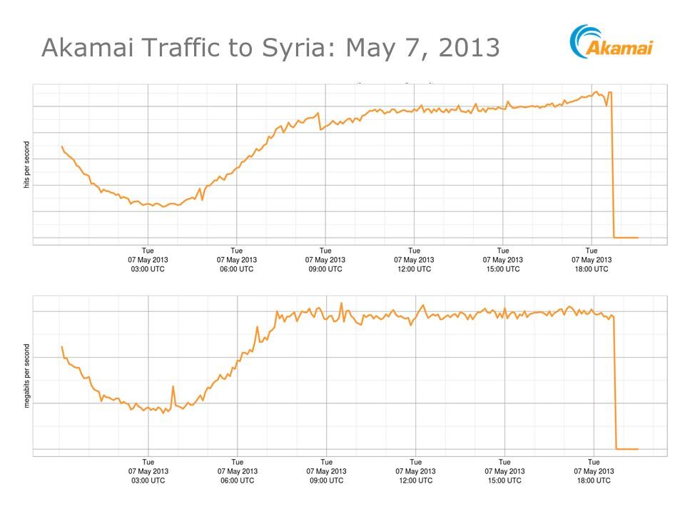 Syria Internet Traffic