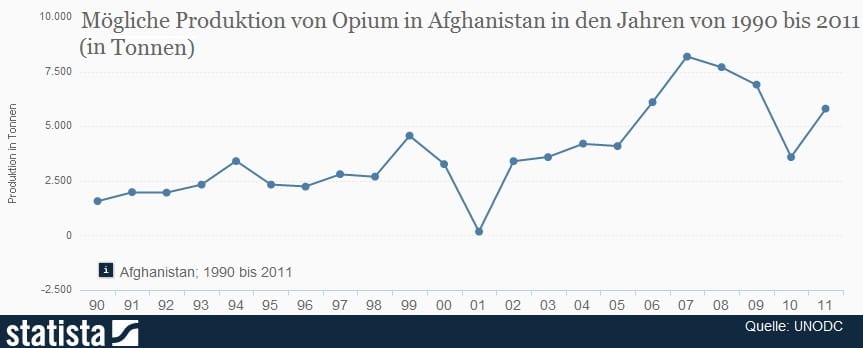 opium produktion afghanistan 2001 tief bundeswehr schutz der anbaugebiete
