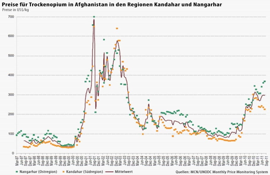 trcoeknopium opium preise fuer die erzeuger bauern in afghanistan