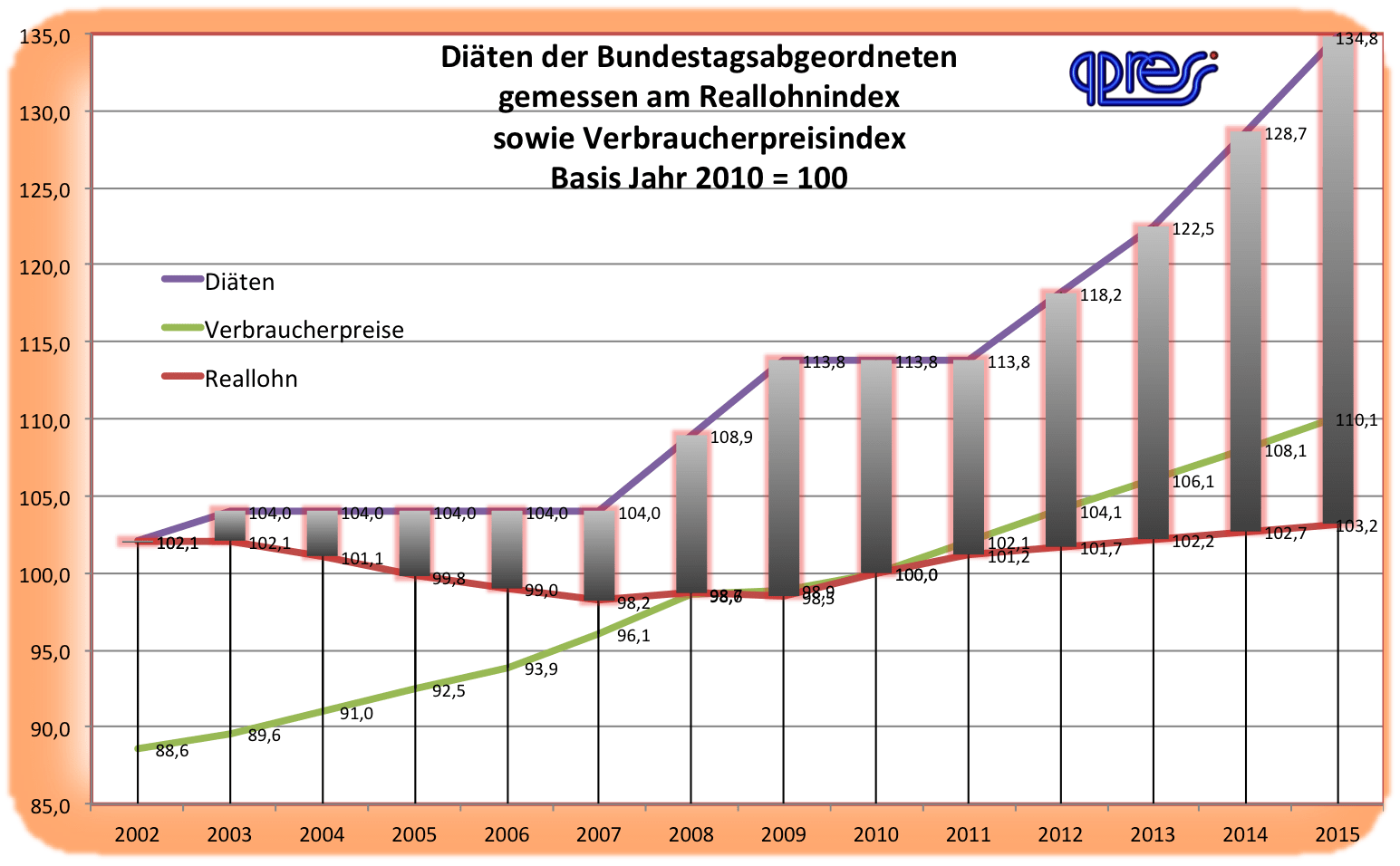 Diaeten Abgeordnetenentschaedigung 2002 bis 2015 gemessen an Reallohn und Verbraucherpreisen qpress