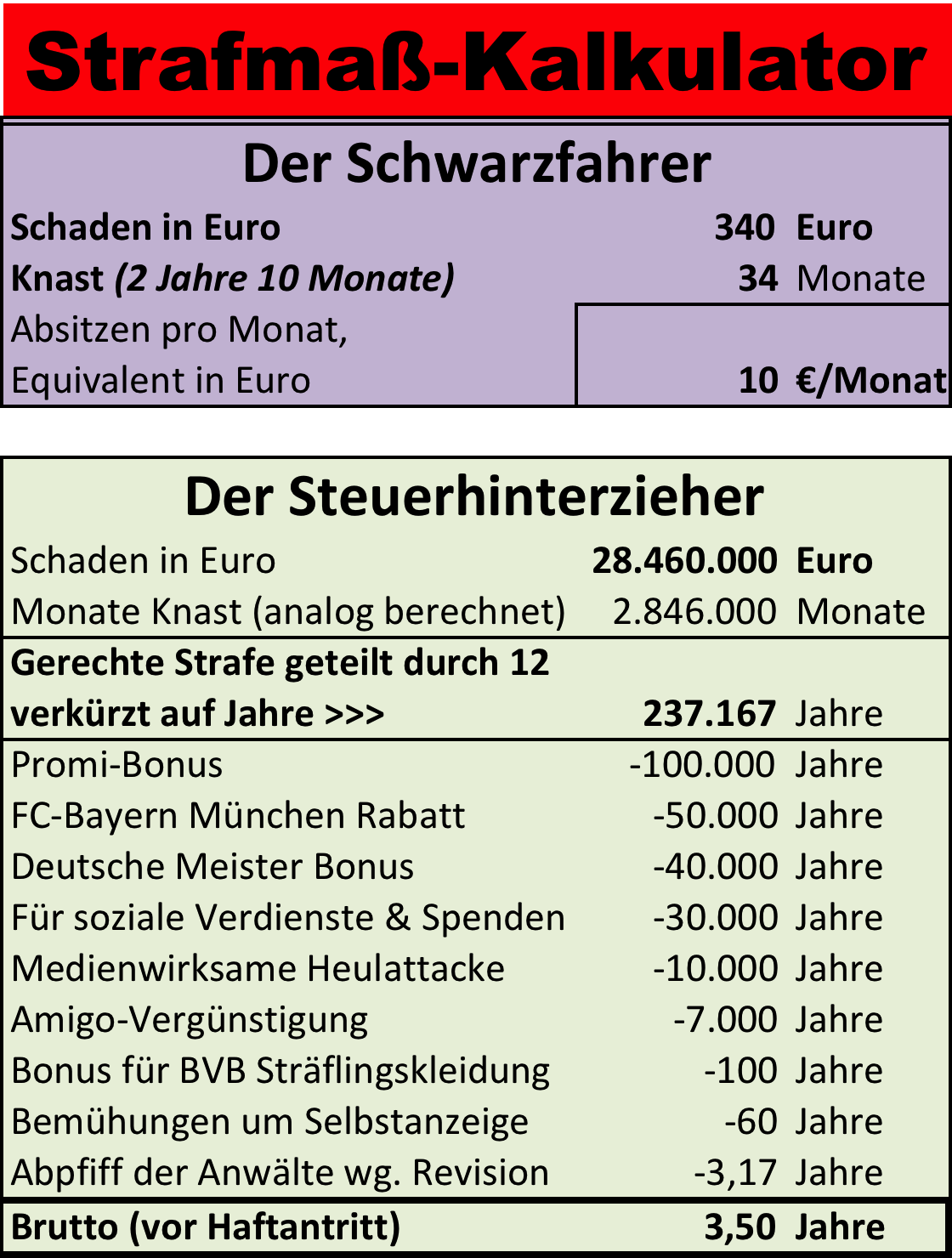 Strafmaß-Kalkulator, 237.167 Jahre Knast für Uli Hoeneß minus Boni macht 21 Monate