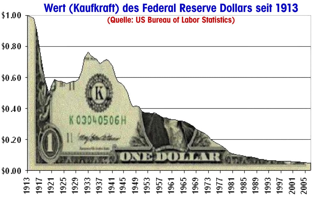 Wert (Kaufkraft) des Federal Reserve Dollars seit 1913 qpress