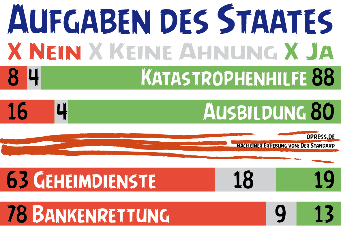 Aufgaben und Ausgaben des Staates in Oesterreich der Standrad nachempfundener Ausschnitt einer Grafik qpress
