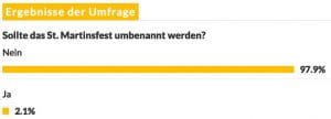 Tag der Deutschen Einheit wird zum (WWD) Welt-Willkommenstag Sollte das St Martinsfest umbenannt werden Umfrage von RP Online Screenshot