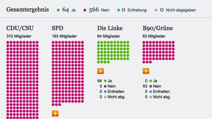 Von deutschem Boden darf nie wieder Krieg ausgehen Bundestag Linke Willy Brandt Abstimmung Historie