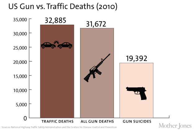 tote usa 2010 Verkehr Selbstmord und Mord mit Schusswaffen