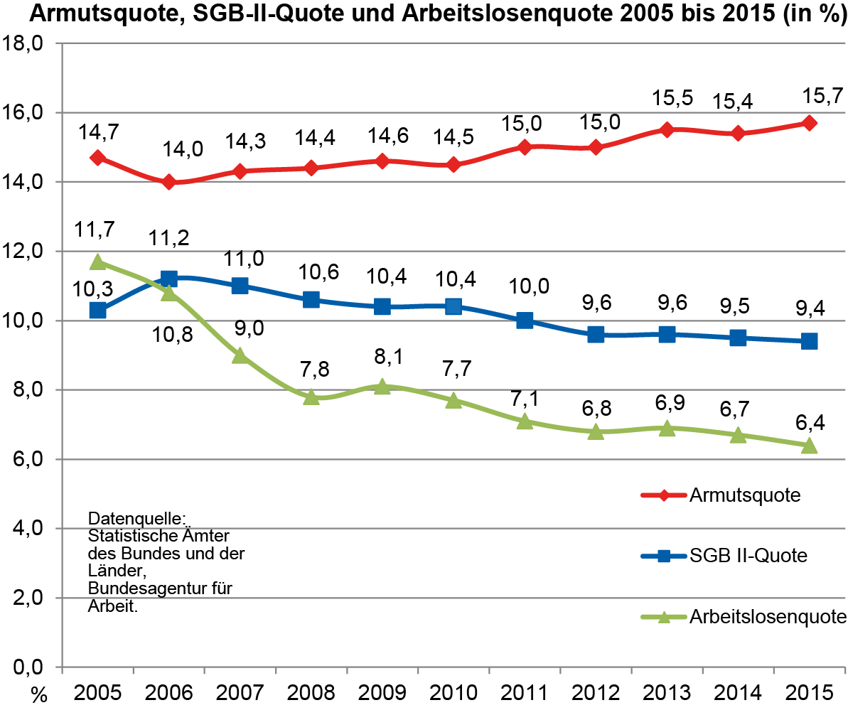 armutsbericht-2017-reichtum-schande-verteilung-armut