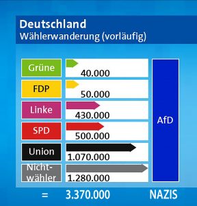 Altparteien wollen 3,5 Mio. Nazis von der AfD zurück