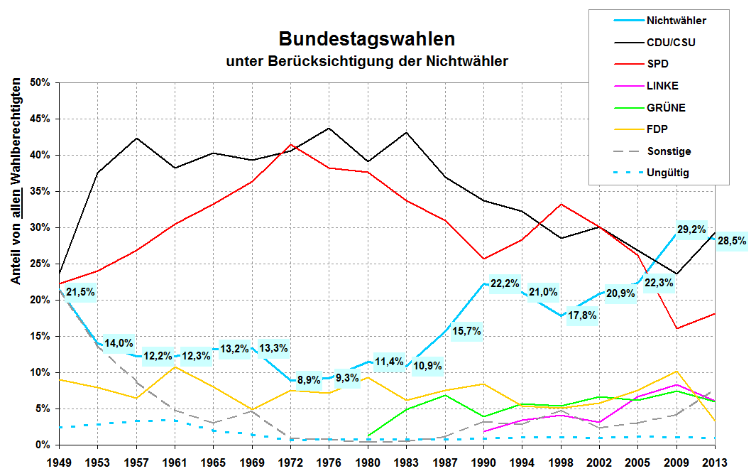 Nichtwaehler_bei_Bundestagswahlen_seit_1949