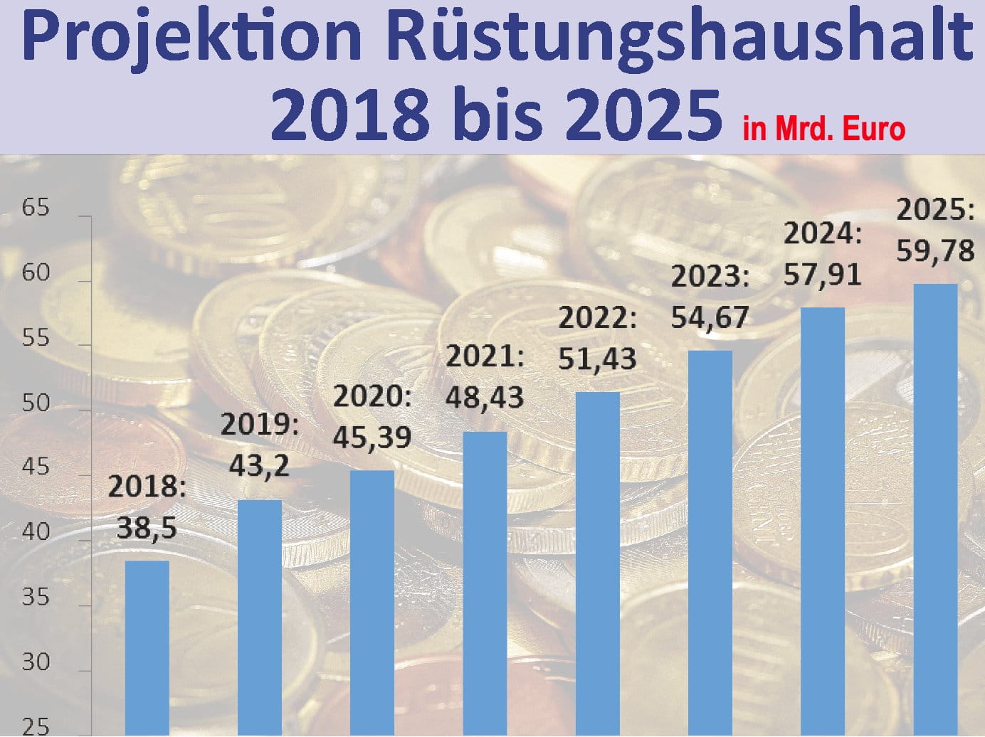 ruestungsausgaben Plan Waffen bund bundeswehr Geldverschwendung 2019-2025