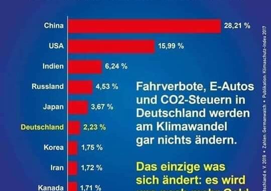 co2 emission weltweit anteil deutschland in prozent