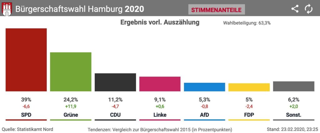 buergschaft hamburg landtagswahl 2020