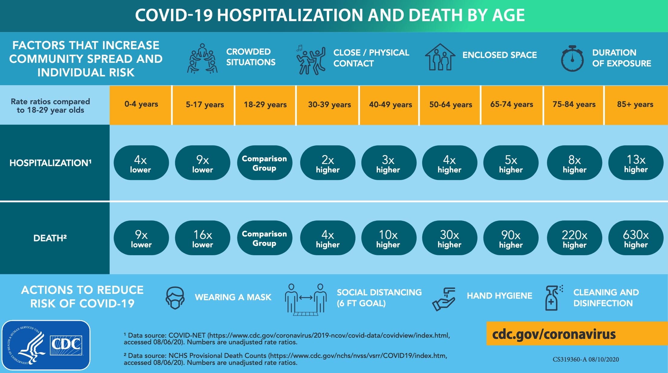 CDC Risiko Krankenhausaufenthalt Hospitalisierung und Tod bei COVID-19