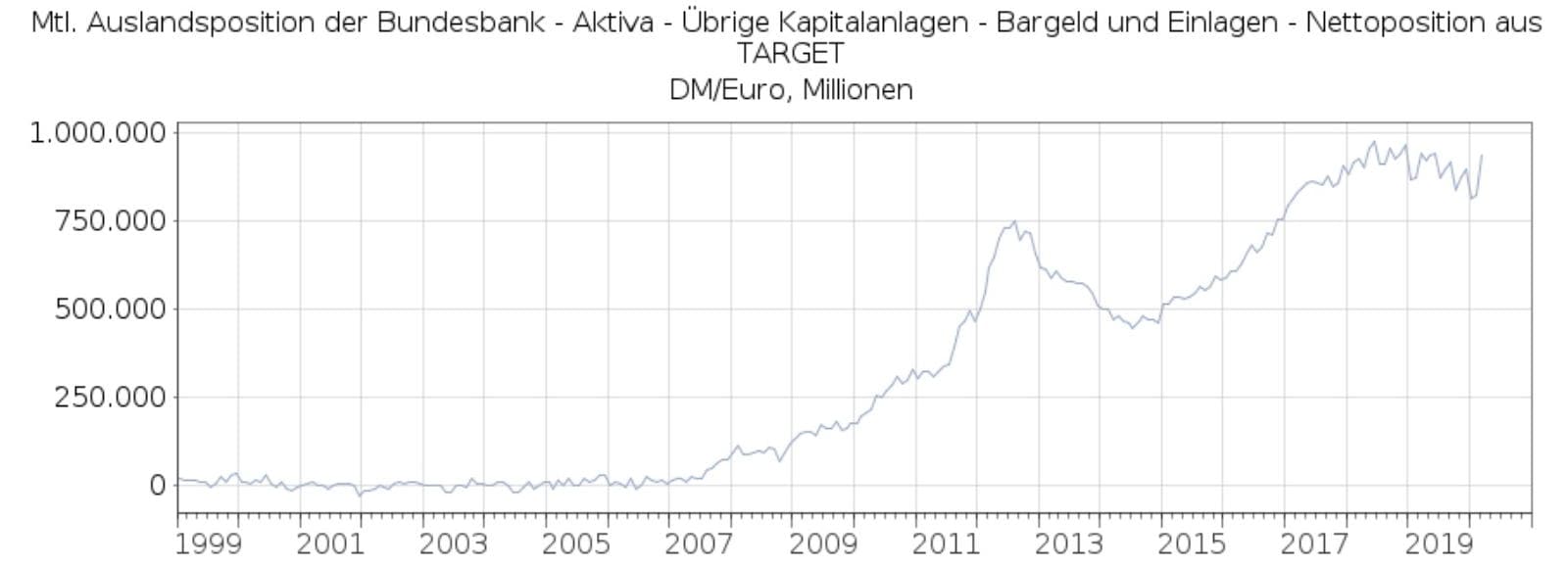 Entwicklung Target2 seit Euro bis Maerz 2020