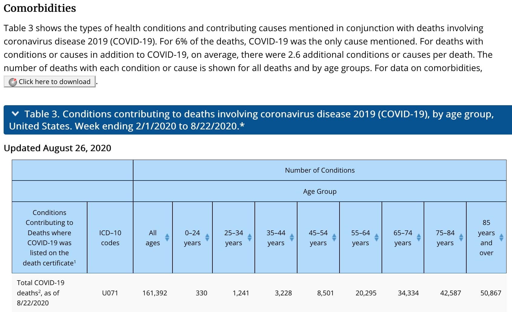 Todesursachen COVOD-19 Corona CDC USA Statistik