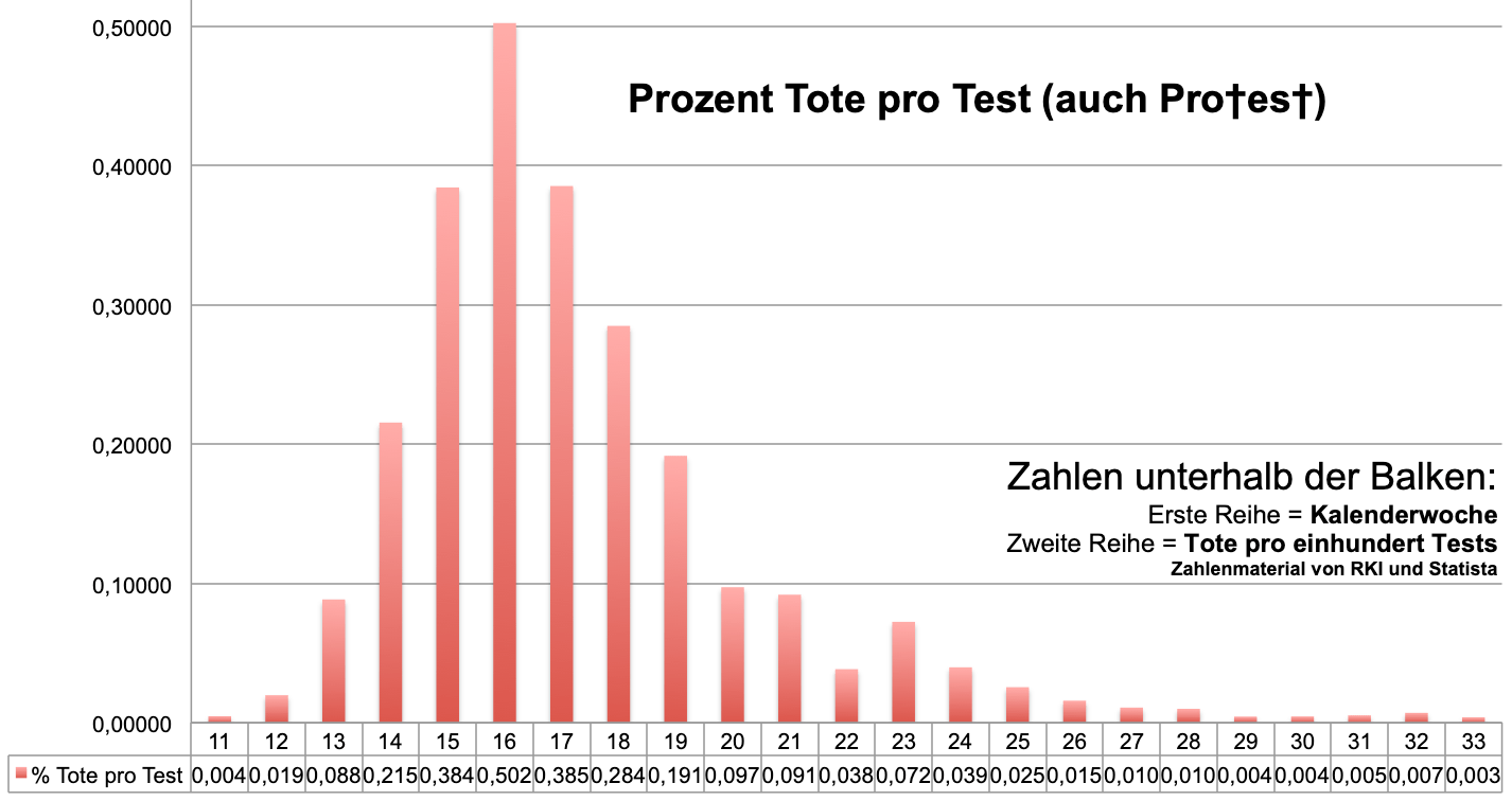 Tote in Prozent pro Test