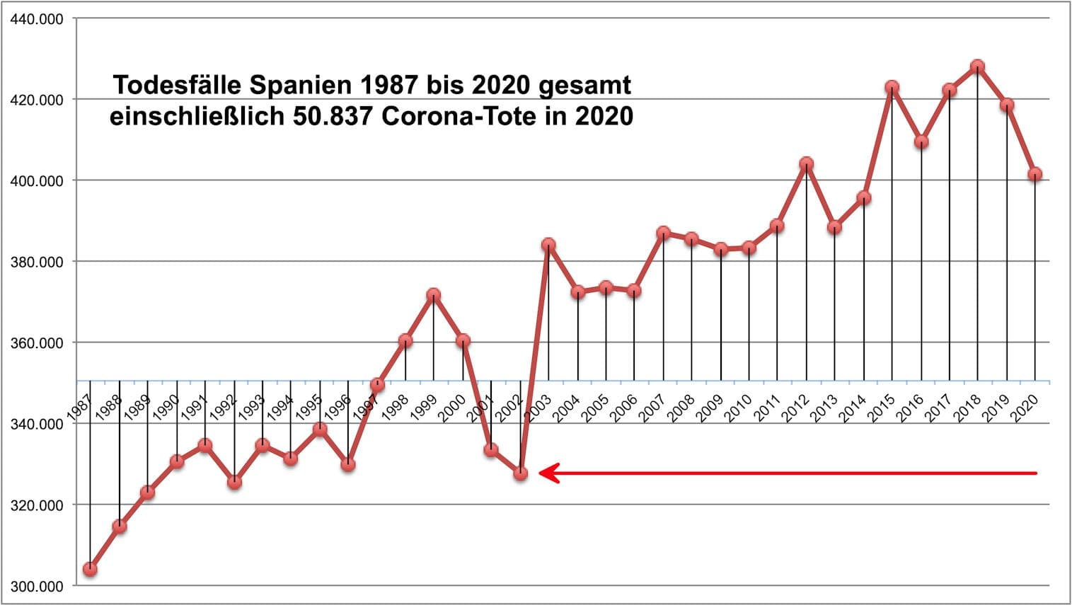 Todesfaelle Spanien 1987 bis 2020 inklusive Corona-Tote aus 2020