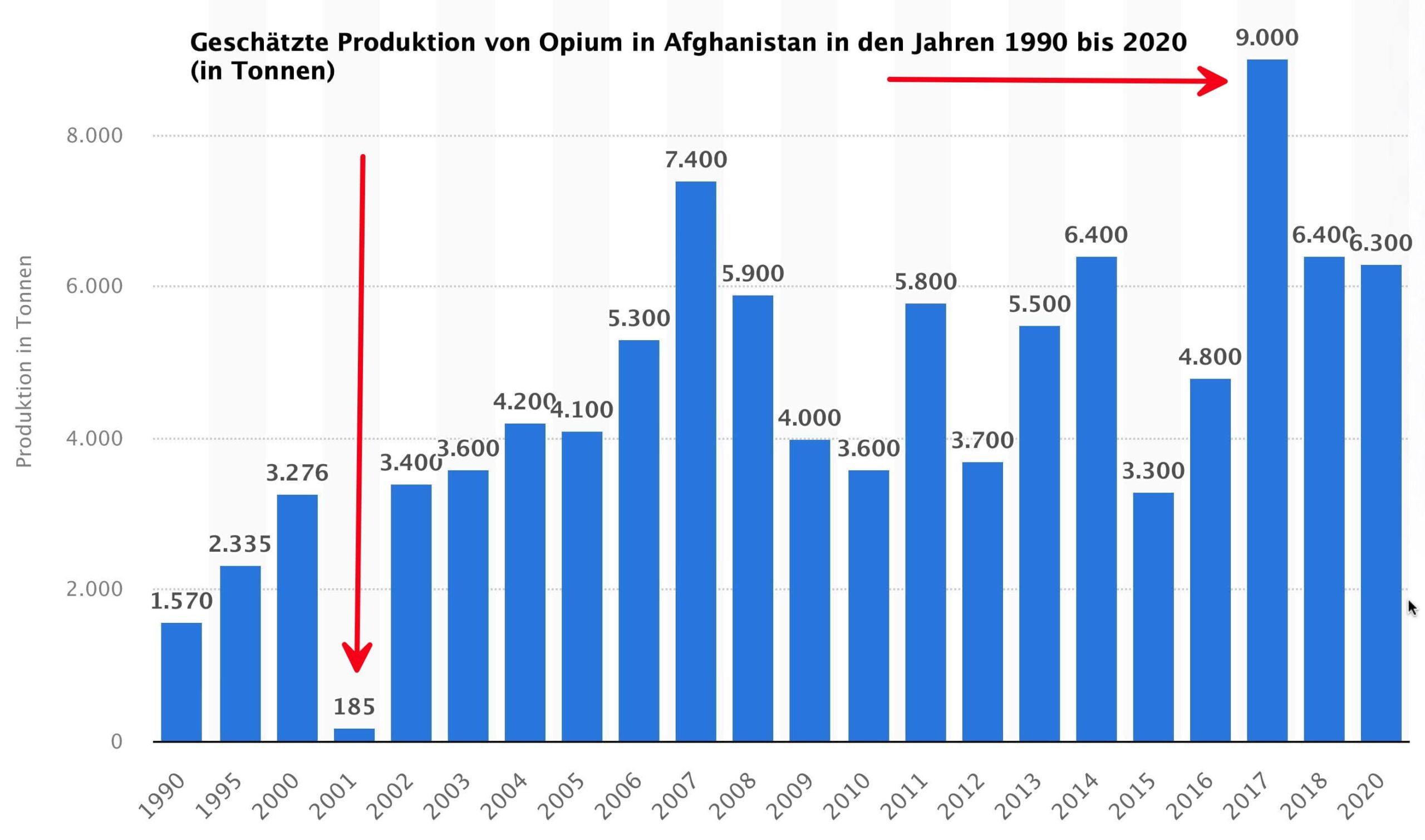 Geschätzte Produktion von Opium in Afghanistan in den Jahren 1990 bis 2020 (in Tonnen)