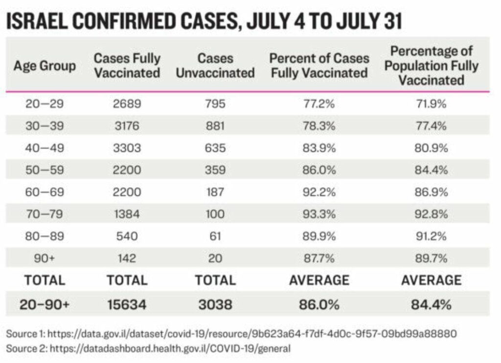 Israel beweist „Risikomaximierung“ durch Impfung