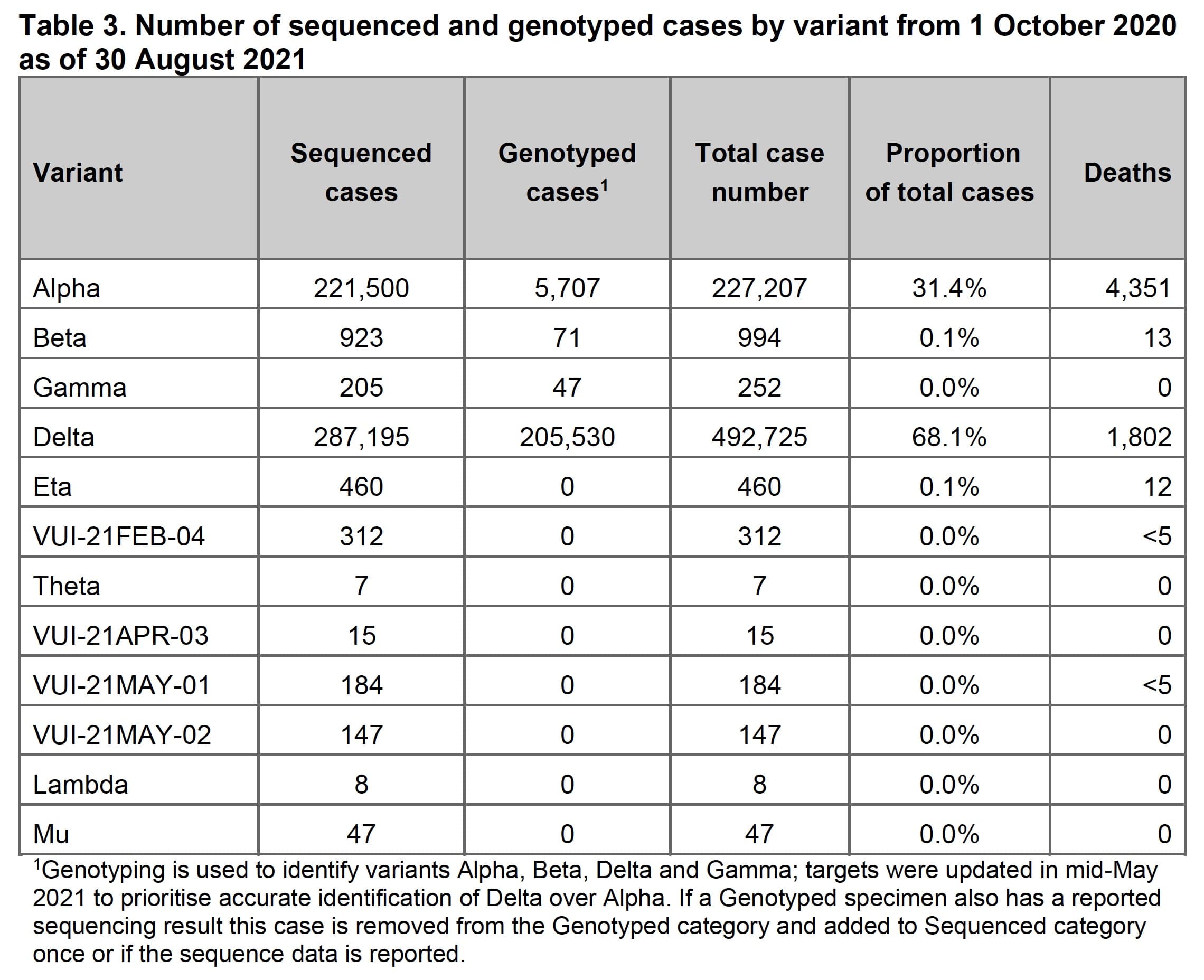 Table 3. Number of sequenced and genotyped cases by variant from 1 October 2020 as of 30 August 2021 Alpha Delta Virus Varianten UK
