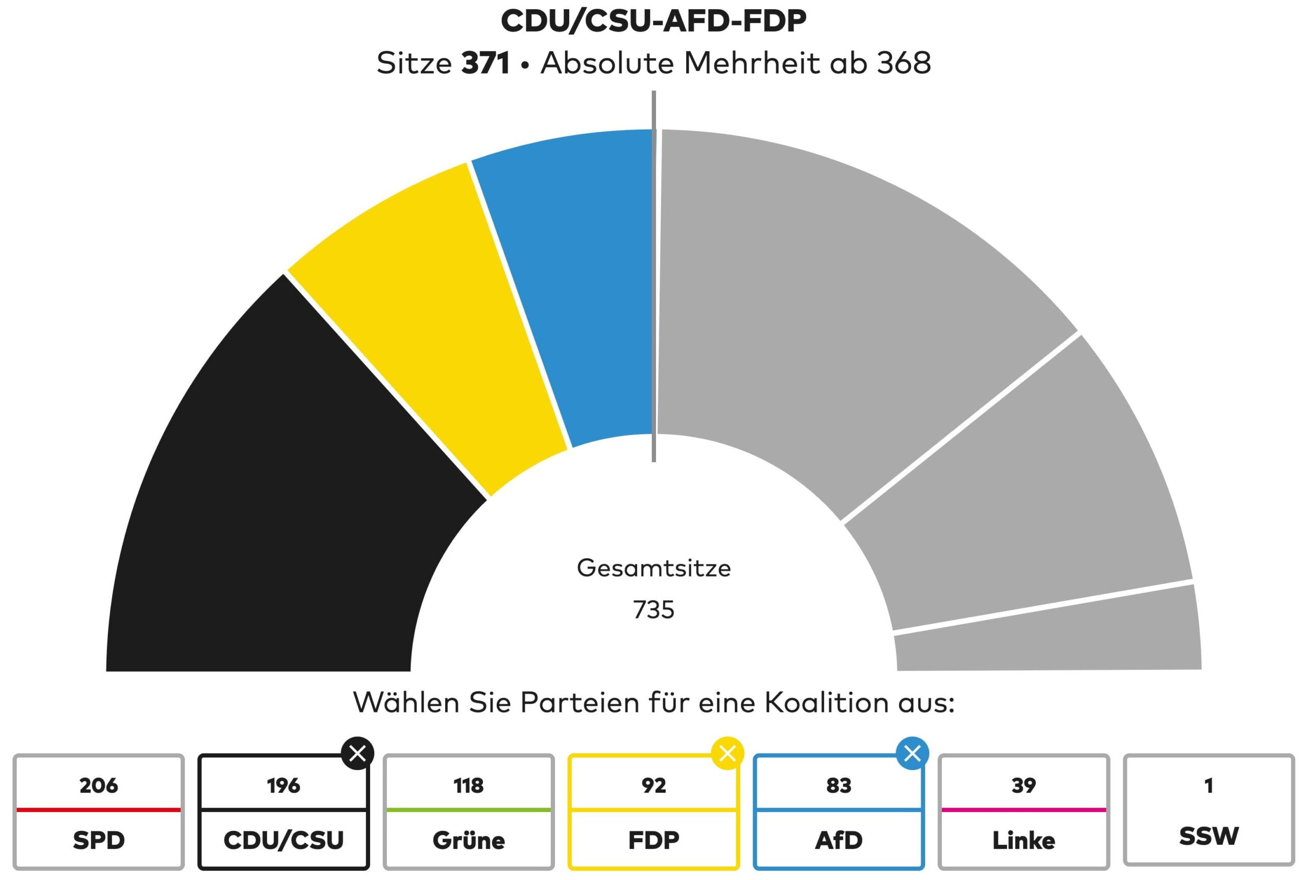 Bahama Koalition 2021 Bundestagswahl schwarz gelb blau Sitze