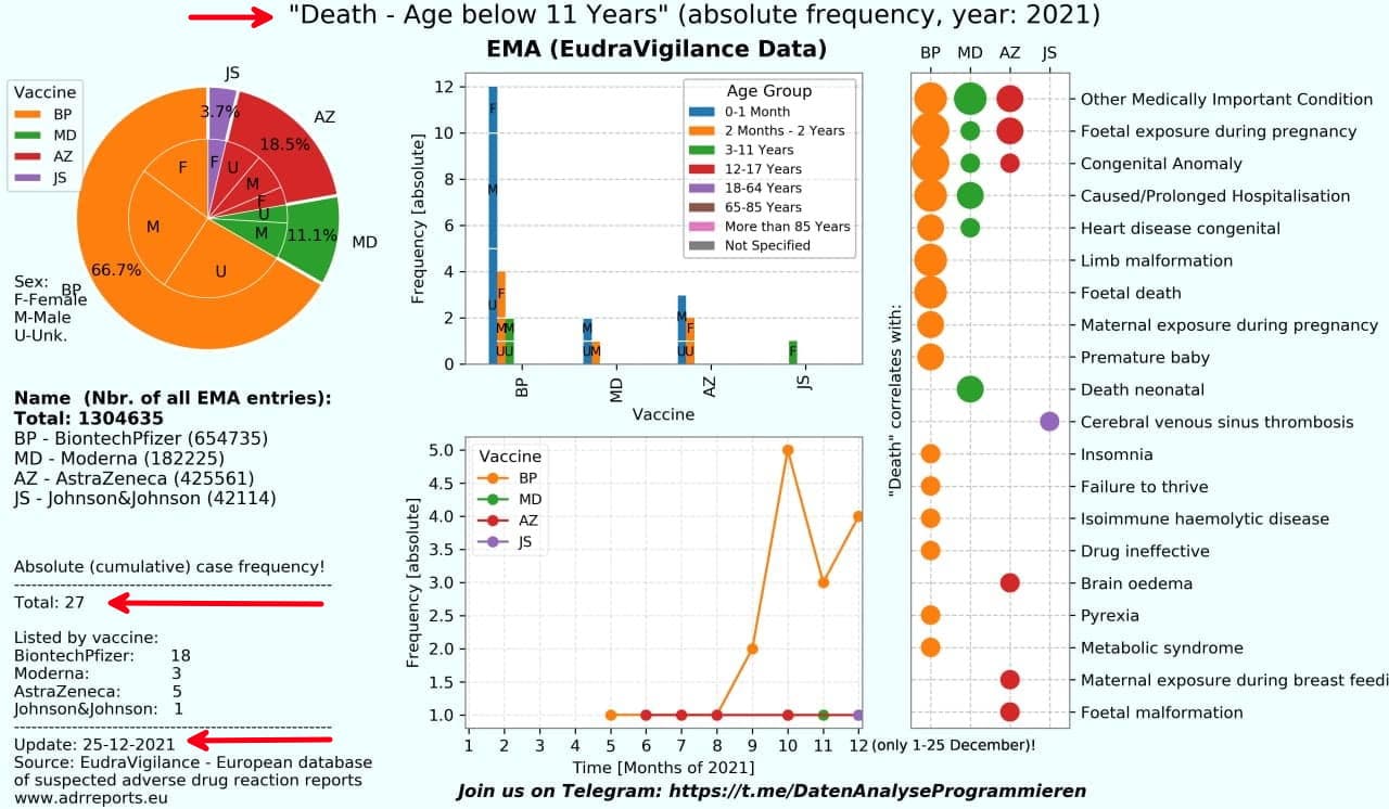EMA Datenbank totgeimpfte Kinder unter 11