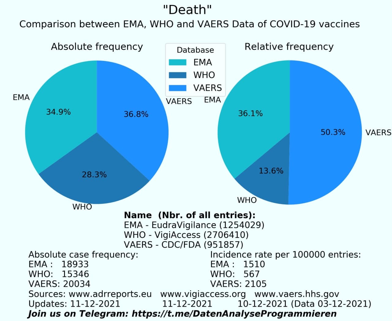 EMA VAERS WHO Datenbank zu Nebenwirkung Todesfall Impfung2021-12-13 18.42.57