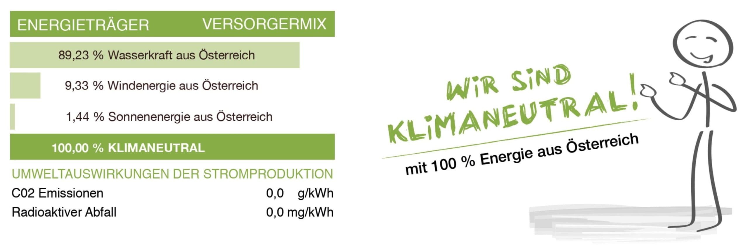 McStrom-oeko-Strom Oesterreich-Sonne-Wind-Wasser-Preiserhoehung-100-Prozent-regenerativ-Mix
