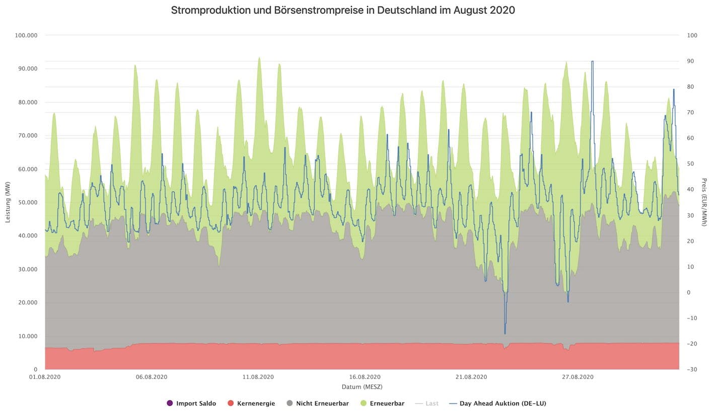 Strompreis August 2020 MWh kWh Stromboerse
