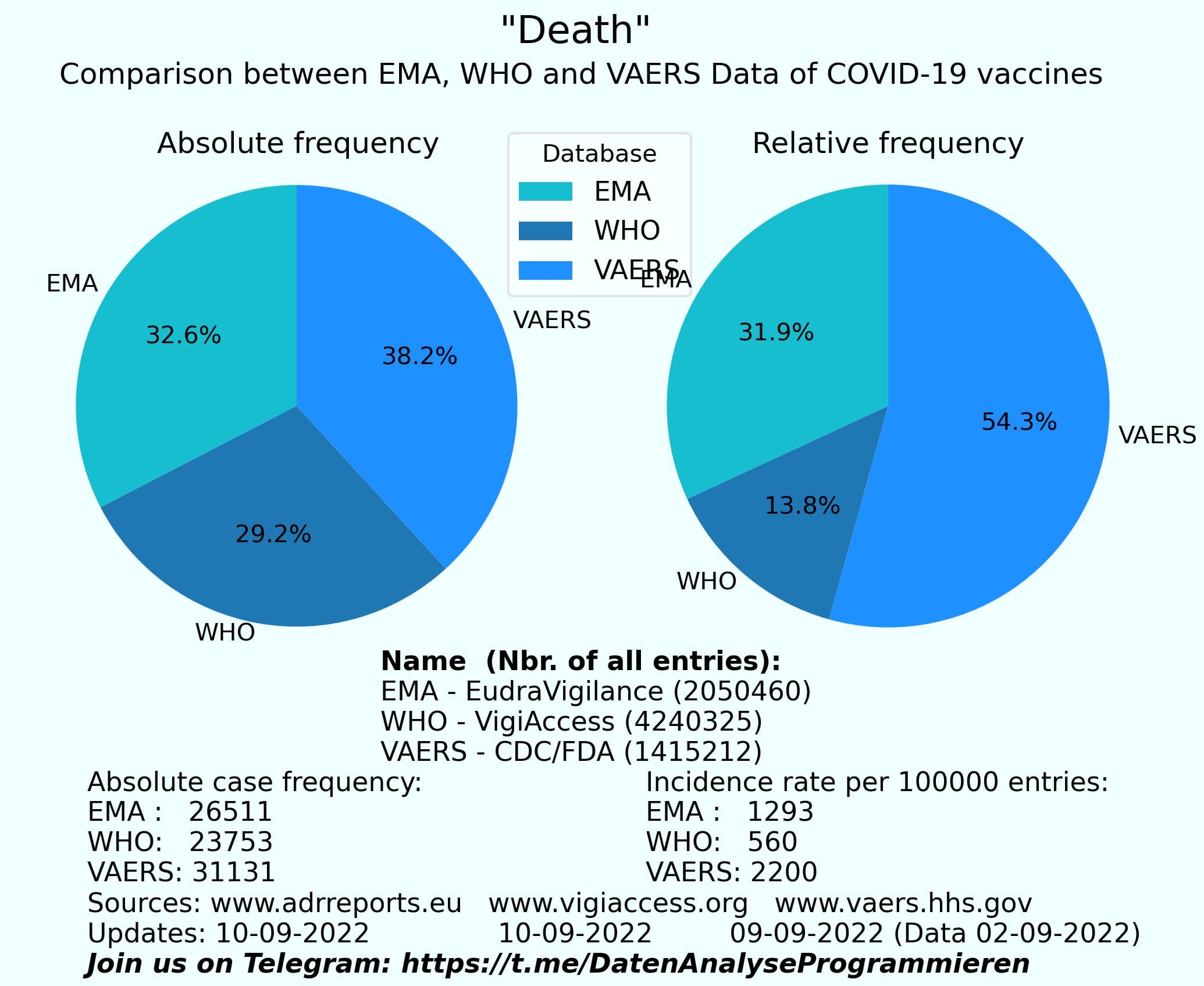 2022-09-13-EMA-VAERS-WHO-Tote-Verdachtsfaelle-Impfung-Gentherapie