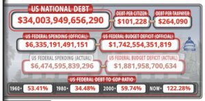 Hurra, Joe Biden ist neuer Welt-Schulden-König